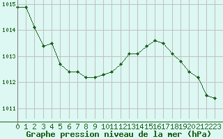 Courbe de la pression atmosphrique pour Ile d