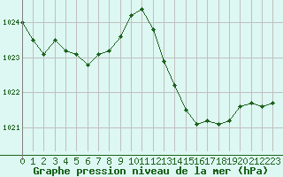 Courbe de la pression atmosphrique pour Vias (34)