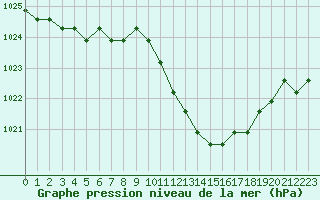 Courbe de la pression atmosphrique pour Agde (34)