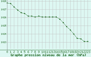 Courbe de la pression atmosphrique pour Le Talut - Belle-Ile (56)