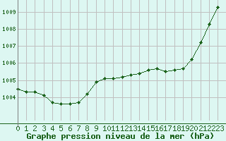 Courbe de la pression atmosphrique pour Guidel (56)