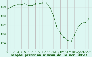 Courbe de la pression atmosphrique pour Grenoble/St-Etienne-St-Geoirs (38)