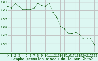 Courbe de la pression atmosphrique pour Die (26)