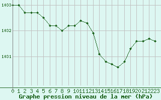 Courbe de la pression atmosphrique pour Recoules de Fumas (48)