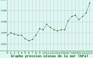 Courbe de la pression atmosphrique pour Engins (38)