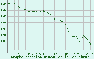 Courbe de la pression atmosphrique pour Hd-Bazouges (35)