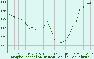 Courbe de la pression atmosphrique pour Xert / Chert (Esp)