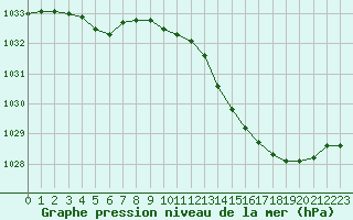 Courbe de la pression atmosphrique pour Aigrefeuille d