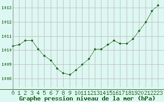 Courbe de la pression atmosphrique pour Bridel (Lu)