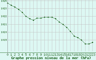 Courbe de la pression atmosphrique pour Pointe de Chassiron (17)