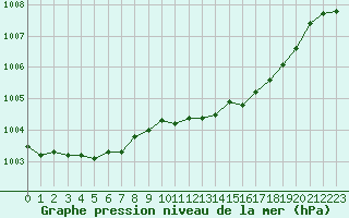 Courbe de la pression atmosphrique pour Bridel (Lu)