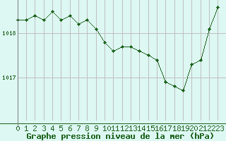 Courbe de la pression atmosphrique pour Nancy - Ochey (54)