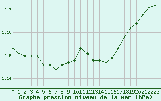 Courbe de la pression atmosphrique pour Pointe de Chassiron (17)