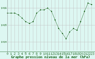 Courbe de la pression atmosphrique pour Gap-Sud (05)