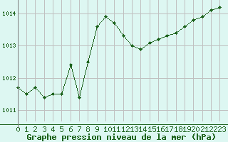 Courbe de la pression atmosphrique pour Ile Rousse (2B)