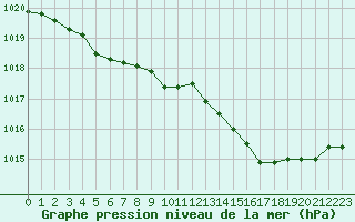 Courbe de la pression atmosphrique pour Laqueuille (63)