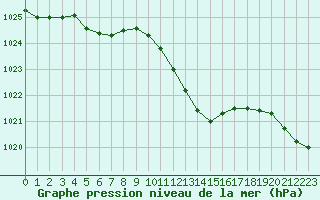 Courbe de la pression atmosphrique pour Langres (52) 