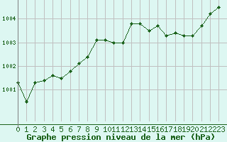 Courbe de la pression atmosphrique pour Corny-sur-Moselle (57)