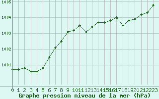 Courbe de la pression atmosphrique pour Estres-la-Campagne (14)