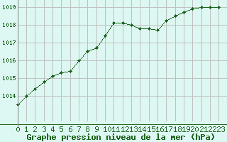 Courbe de la pression atmosphrique pour Fameck (57)