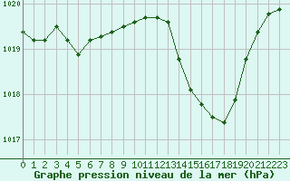 Courbe de la pression atmosphrique pour Orly (91)