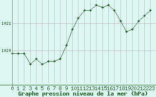 Courbe de la pression atmosphrique pour Sausseuzemare-en-Caux (76)