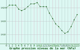 Courbe de la pression atmosphrique pour Orly (91)