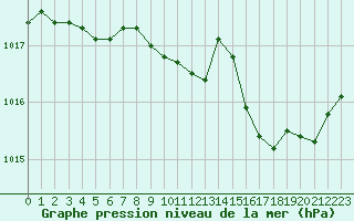 Courbe de la pression atmosphrique pour Hohrod (68)