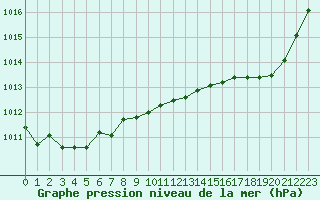 Courbe de la pression atmosphrique pour Saint-Martial-de-Vitaterne (17)
