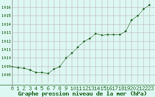 Courbe de la pression atmosphrique pour Romorantin (41)