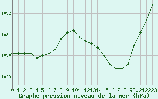 Courbe de la pression atmosphrique pour La Roche-sur-Yon (85)