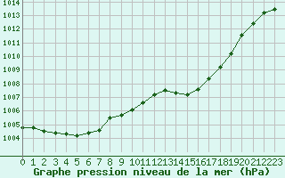 Courbe de la pression atmosphrique pour Trappes (78)