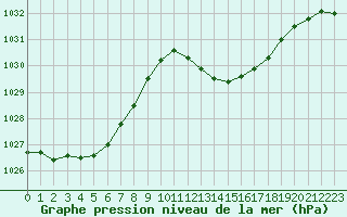 Courbe de la pression atmosphrique pour Marignane (13)