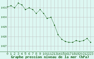 Courbe de la pression atmosphrique pour Avord (18)