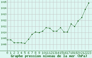 Courbe de la pression atmosphrique pour Verneuil (78)