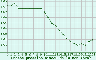 Courbe de la pression atmosphrique pour Croisette (62)