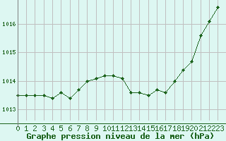 Courbe de la pression atmosphrique pour Cavalaire-sur-Mer (83)