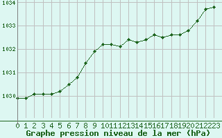 Courbe de la pression atmosphrique pour Albert-Bray (80)