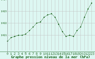 Courbe de la pression atmosphrique pour Orschwiller (67)