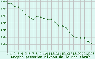 Courbe de la pression atmosphrique pour Gurande (44)