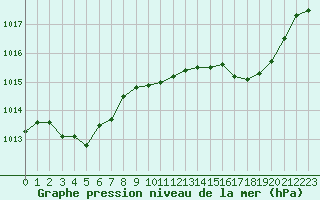 Courbe de la pression atmosphrique pour Cernay (86)