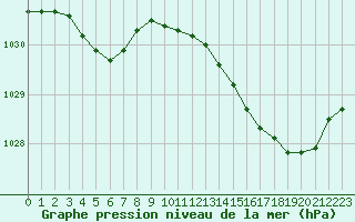 Courbe de la pression atmosphrique pour Ile de Groix (56)