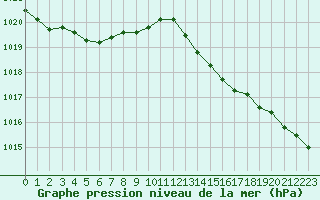 Courbe de la pression atmosphrique pour Six-Fours (83)
