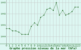 Courbe de la pression atmosphrique pour Saint-Vran (05)