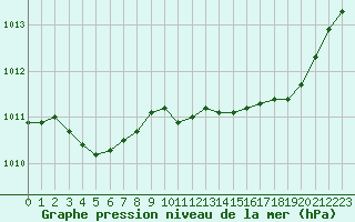 Courbe de la pression atmosphrique pour Woluwe-Saint-Pierre (Be)