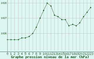 Courbe de la pression atmosphrique pour Sandillon (45)