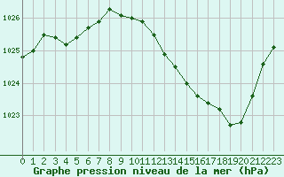 Courbe de la pression atmosphrique pour Tarbes (65)