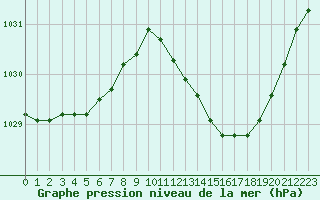 Courbe de la pression atmosphrique pour Montroy (17)