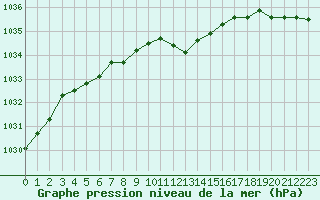 Courbe de la pression atmosphrique pour Grenoble/St-Etienne-St-Geoirs (38)