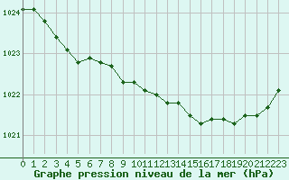 Courbe de la pression atmosphrique pour Lannion (22)